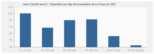 Répartition par âge de la population de La Chaux en 2007